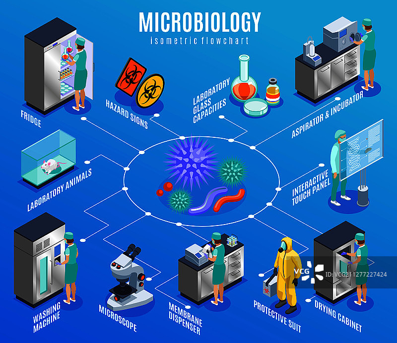 微生物等长流程图与冰箱，实验动物，洗衣机，显微镜，膜分配器，防护服等描述矢量插图图片素材