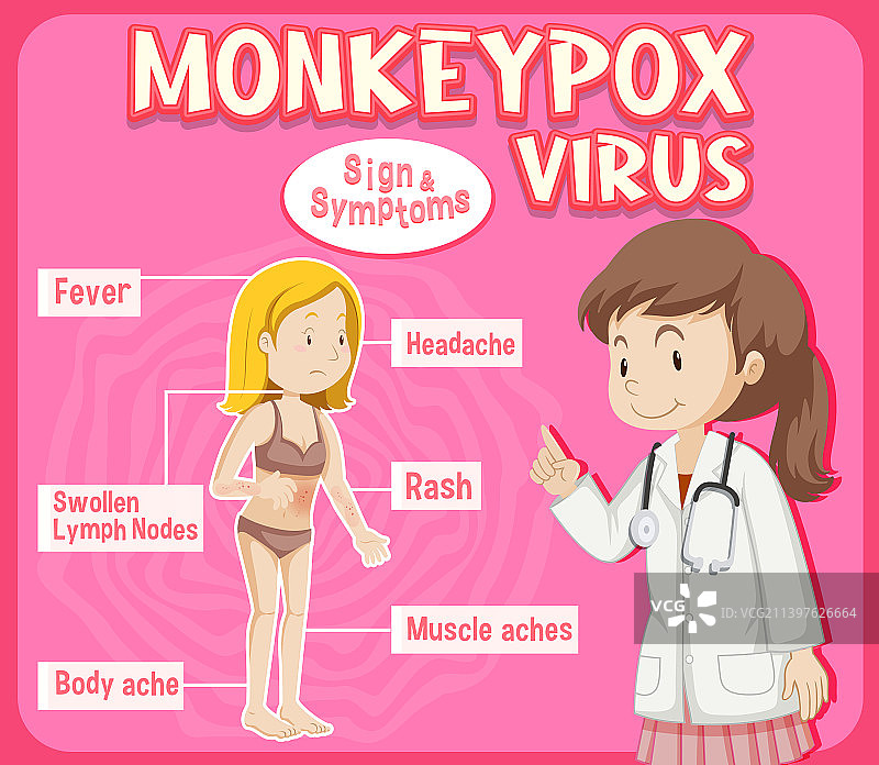 猴痘病毒标志和症状信息图图片素材