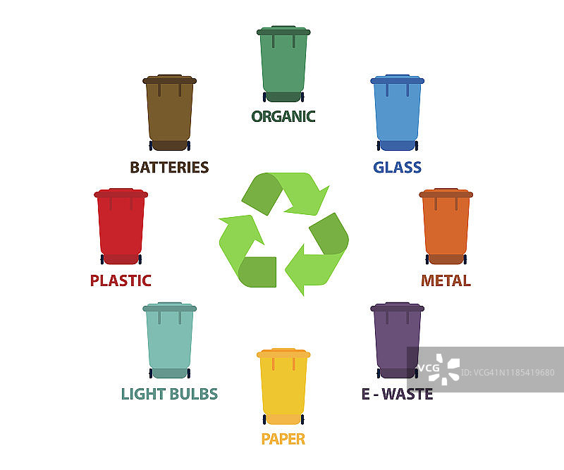 带有回收符号的回收箱。不同颜色的垃圾。有机，电池，金属，塑料，纸，玻璃，废物，灯泡，食物。回收垃圾分类收集和回收。回收站。图片素材