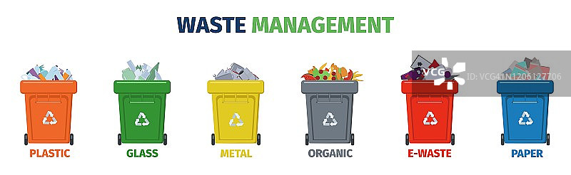 一套垃圾桶，用于存放不同类型的废物。废物管理。环境问题。图片素材