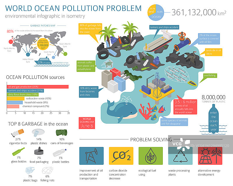 全球环境问题。海洋污染信息图图片素材