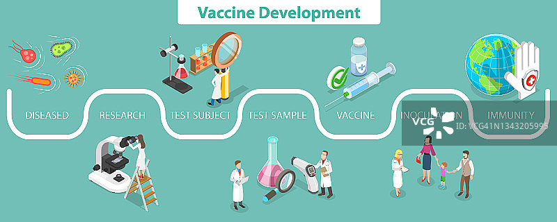 新型冠状病毒疫苗开发的三维等距平面矢量概念图图片素材