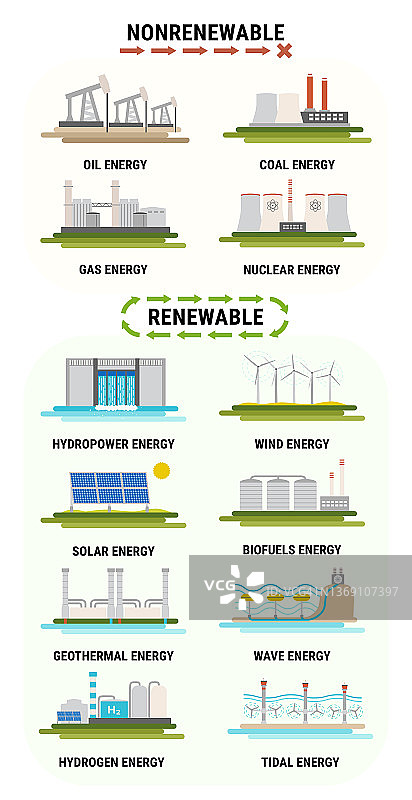按能源来源分列的能源消耗信息图。不可再生能源，比如石油，天然气，煤炭，核能。水电、太阳能、风能、地热等可再生能源。发电平面矢量图片素材