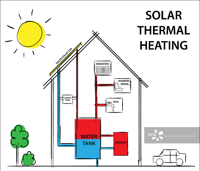 太阳能加热和冷却系统。其工作原理如何绘制。图片素材