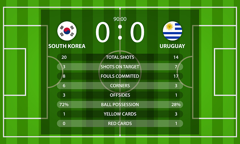 与国旗的韩国VS乌拉圭足球记分牌和全球统计信息图片下载